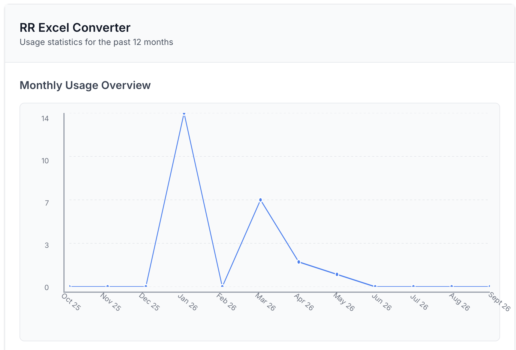 Quota page showing the RR Excel Converter's monthly usage overview for the past 12 months